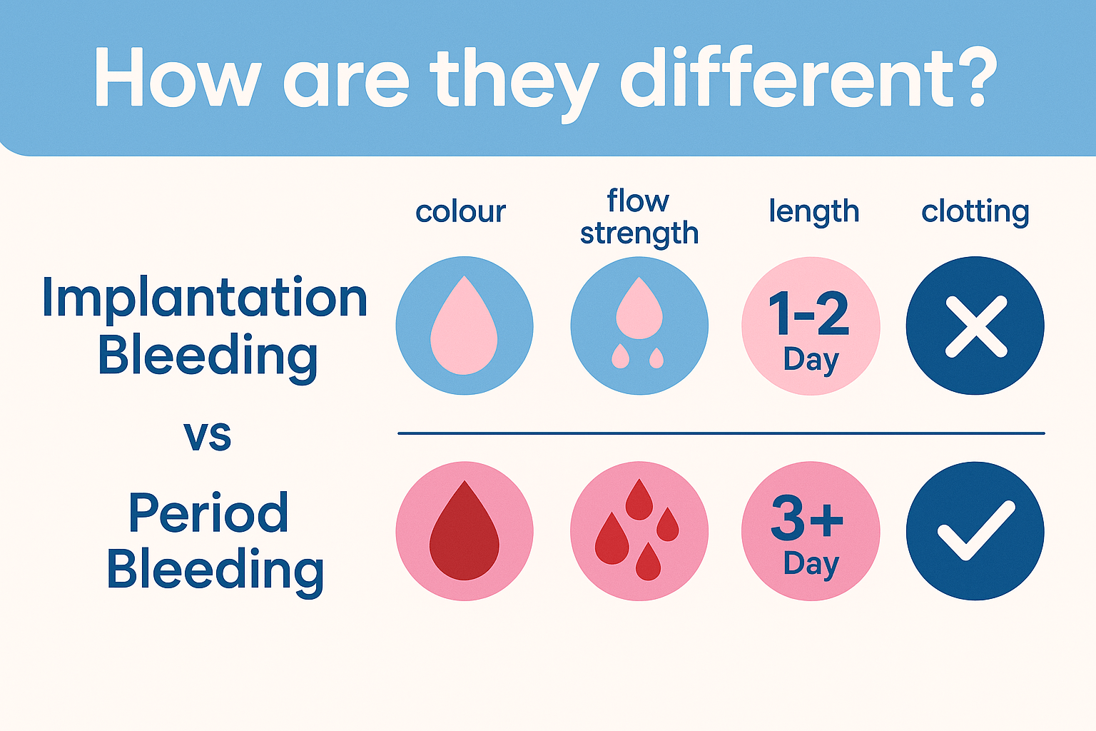 Implantation bleeding vs period spotting